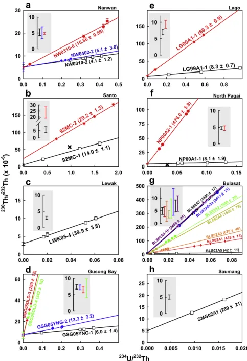 Fig. 5. Isochron plots of 230 Th/ 232 Th vs. 234 U/ 232 Th (atomic ratios) for 23 coeval sets of subsamples from (a) three growth bands of two Nanwan coral slabs, NW0310 and NW0402, (b) two growth bands of the Santo 92MC coral, and (c–h) 18 horizons of cor