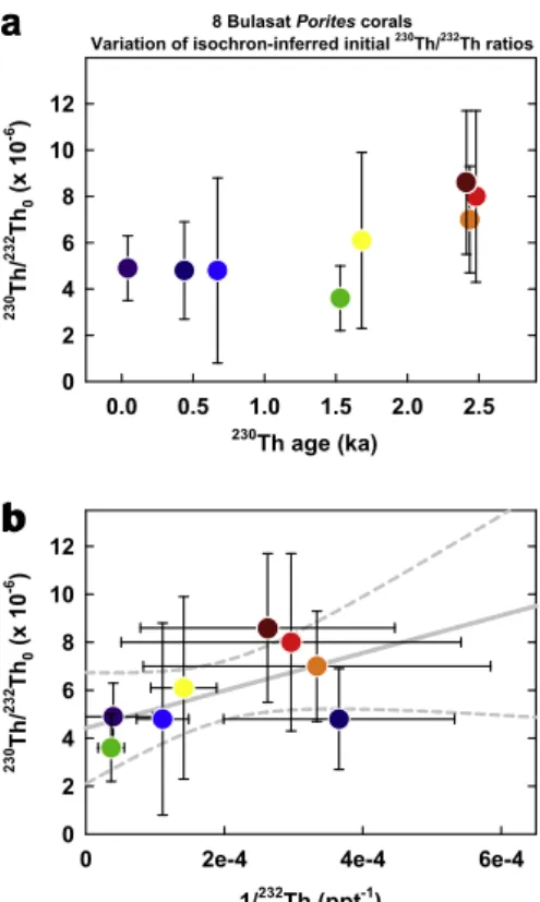 Fig. 7. (a) Temporal variation of isochron-inferred 230 Th/ 232 Th 0