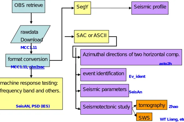 Figure 2. flowchart of data process. The corresponding programs are indicated their names in  blue