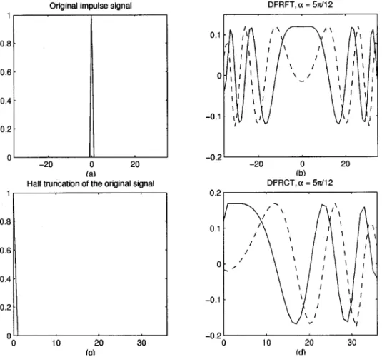 Fig. 2. Impulse signal and its transform results in Example 1.