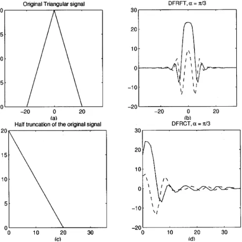 Fig. 3. Triangular signal x(n) and its transform results in Example 2.