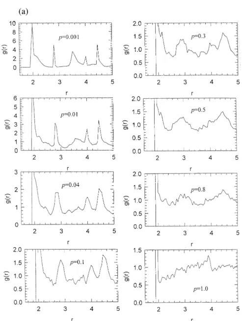 Fig. 3. Radial distribution functions RDFs for the packed beds with a u s 08 and b u s 908