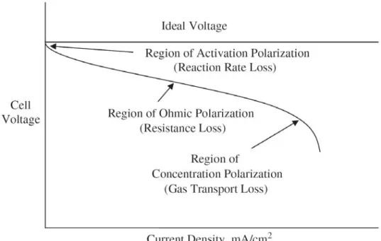 Fig. 2-3. Ideal and actual fuel cell voltage-current characteristic [11]. 