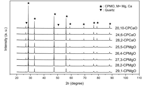 Figure 4-1.  Powder XRD patterns of CPO and CPMgO, sintered at  1500°C for 14h. 