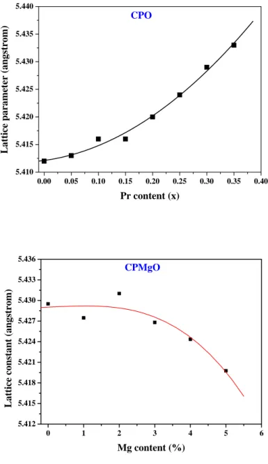 Figure 4-2. Lattice parameter as a function of x and y in Ce 1-x Pr x O 2-δ  and  Ce 0.7 Pr 0.3-y Mg y O 2-δ  sintered at 1500°C for 14h, respectively