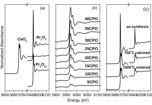 Figure 4-3. Ce and Pr L 3 -edge XANES of Ce 1-x Pr x O 2-δ  after different  treatments, in comparison to those of standard oxides