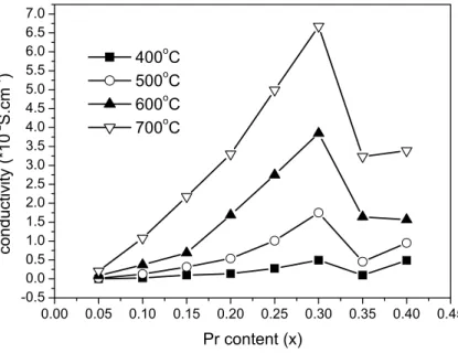 Figure 4-4. Conductivities of Ce 1-x Pr x O 2-δ , x = 0.05-0.4, as a function of  x at 400-700°C in air