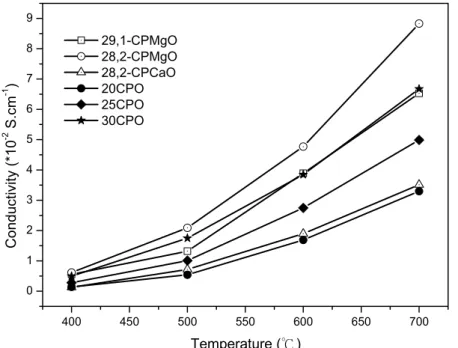 Figure 4-5. Comparison of the conductivities of CPO, CPMgO and  CPCaO at 400-700°C in air