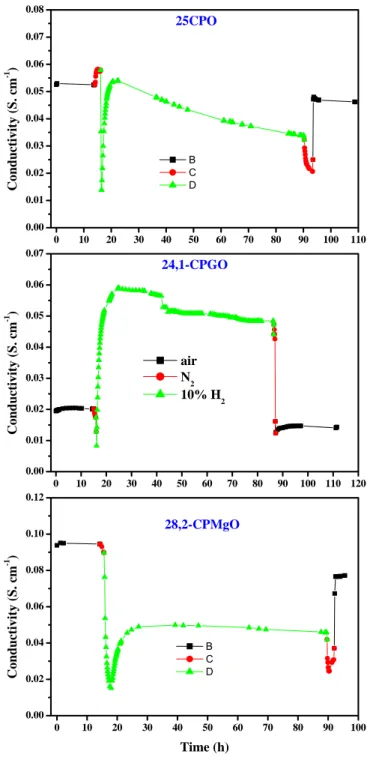 Figure 4-6. Conductivities of CPO, CPGO and CPMgO system under  air, N 2  and 10% H 2 /N 2  environment at 700°C