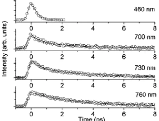 Figure 5. Time-resolved sum frequency signal of fluorescence and gate pulse (780 nm) for diCN-HBO in benzene