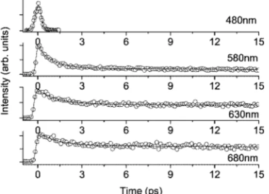 Figure 10. Time-resolved sum frequency signal of fluorescence and gate pulse (800 nm) for diCN-HBT in acetonitrile