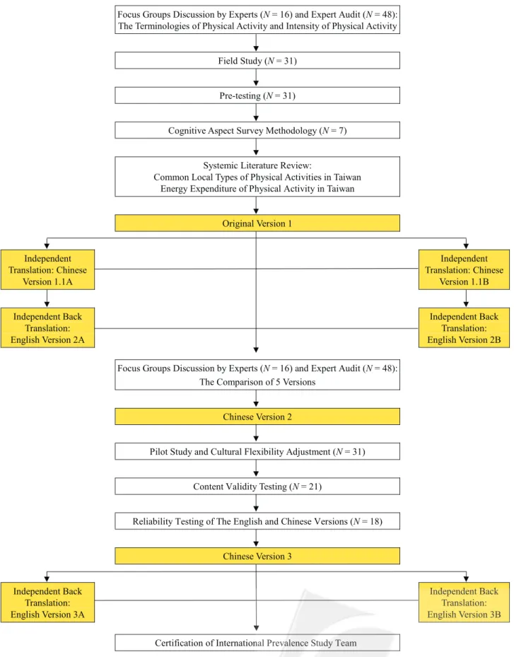 Figure 1. The flowchart of development and verification of Taiwan version of International Physical Activity Questionnaire.
