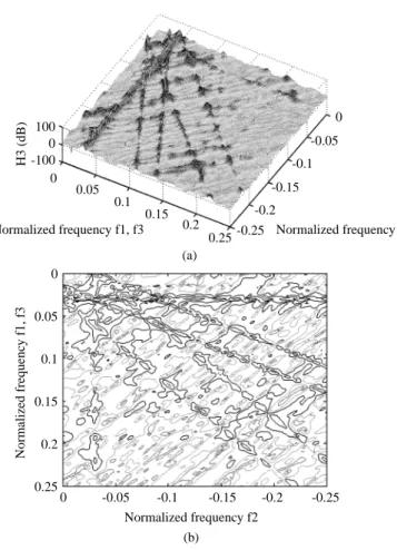 Fig. 15 The first-order GFRFs and phase angle of thrust-position model