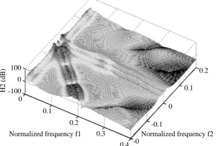 Fig. 17  The third-order GFRFs of thrust-position model
