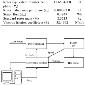Fig. 2 Input (a: thrust) and output (b: speed) of data set taken from the 1001st to 2000th samples