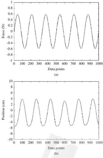 Fig. 7 Input (a: thrust) and output (b: position) of data set taken from the 1001st to 2000th samples