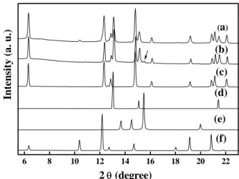 Fig. 3 XRD patterns of 15 wt% Pt-LiCoO 2  (a) before, (b) after catalysis reaction  compared with pure (c) LiCoO 2 , (d) Pt foil, (e) Co and (f) Co 3 O 4 