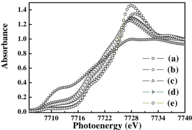 Fig. 4 The ex situ Co K-edge XANES of 15 % Pt-LiCoO 2  (a) before, (b) 1 h, (c) 5 h  of reaction completion, (d) Co foil and (e) LiCoO 2 