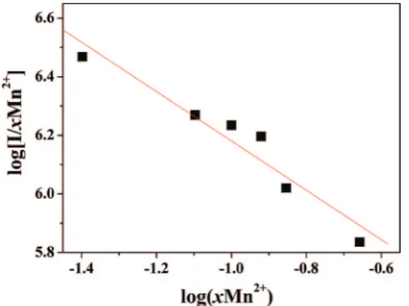 Figure 4. Plot of log(xMn 2+ ) vs log[I/xMn 2+ ] in LiZn 1-x PO 4 :Mn x phosphor (λ ex ) 414 nm).
