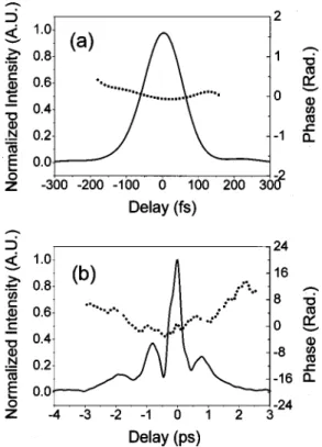 FIG. 4. TOAD retrieved phase spectra of the output pulses from a mode- mode-locked Ti:sapphire laser, centered at 780 nm, with 共dotted curve兲 and  with-out 共solid curve兲 a BK7 window.