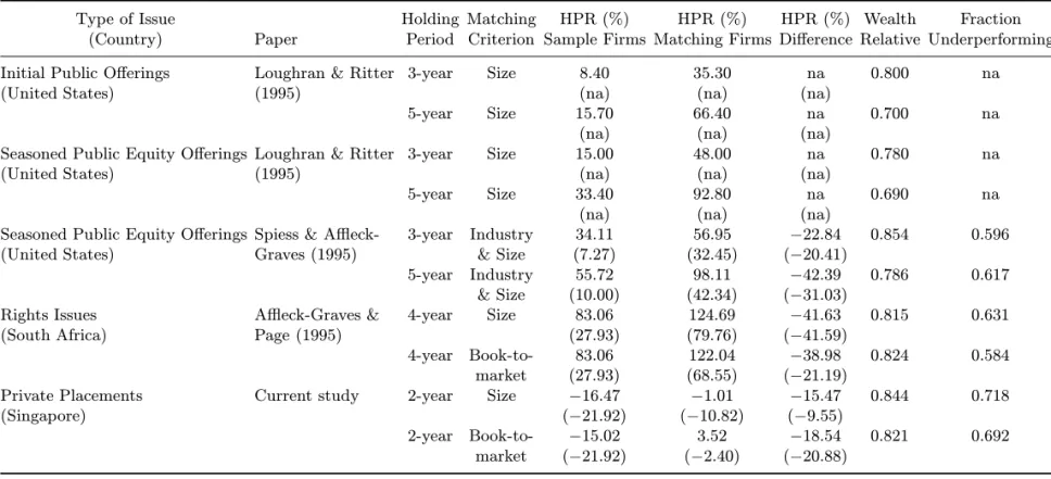 Table 4. A Comparison of Long-run Stock Performance of Firms Conducting Equity Issues