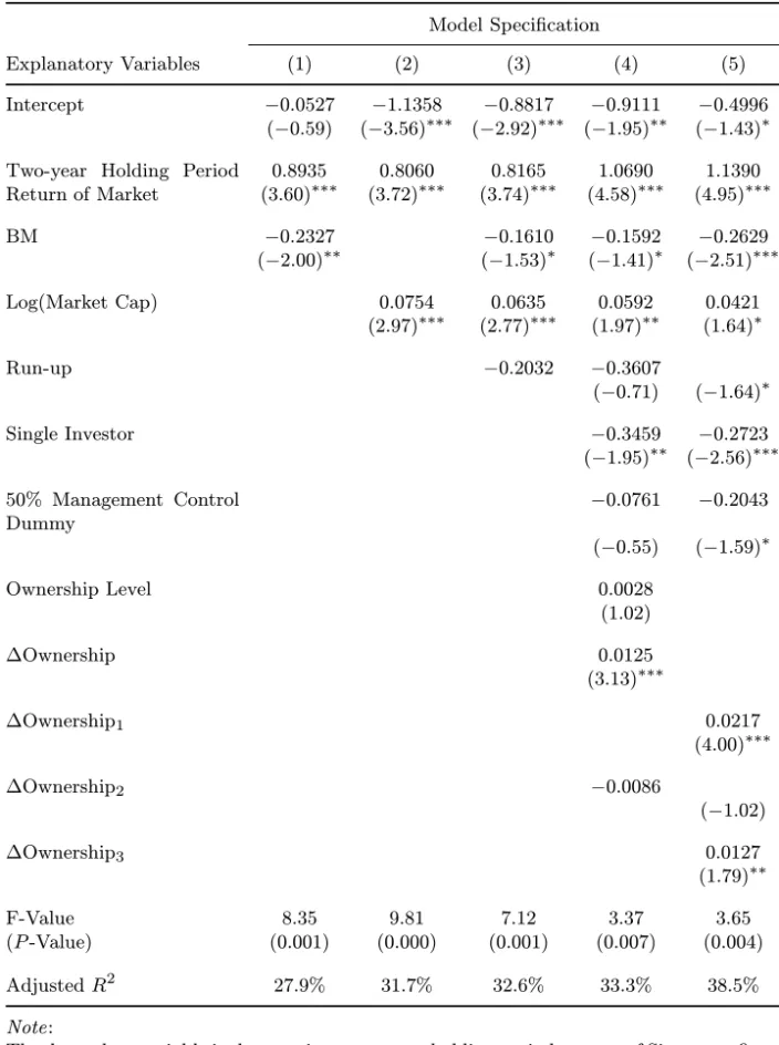 Table 7. Cross-sectional Regressions of the Two-year Holding Period Returns