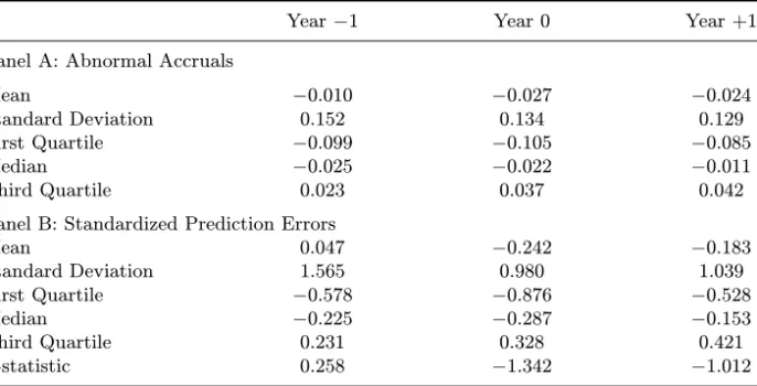 Table 8 shows the discretionary accruals, standardized prediction errors, and the Z-statistics