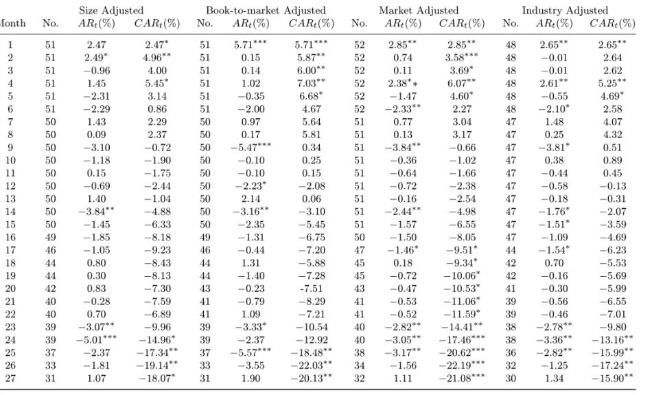 Table 2. Long-run Abnormal Returns Following Private Placements