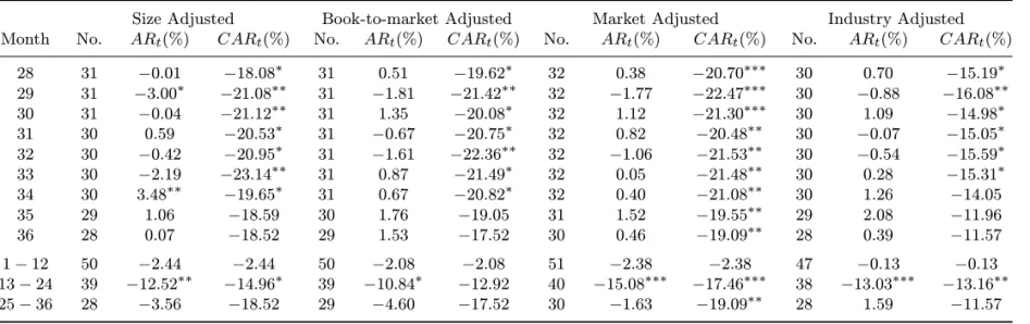 Table 2. (continued) Long-run Abnormal Returns Following Private Placements