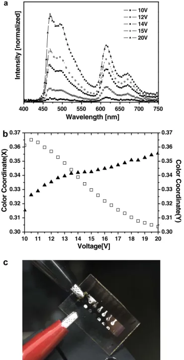 Fig. 5. The EL spectrum (top) of the white light emitting PLED device in different voltages, 10 V (j); 12 V (h); 14 V (d); 15 V (s); 20 V(N)