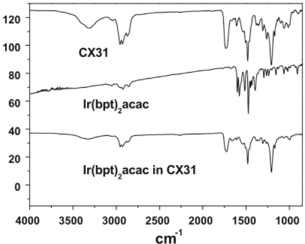 Fig. 6. The IR spectra of CX31, Ir(bpt) 2 acac and its blends for comparison.