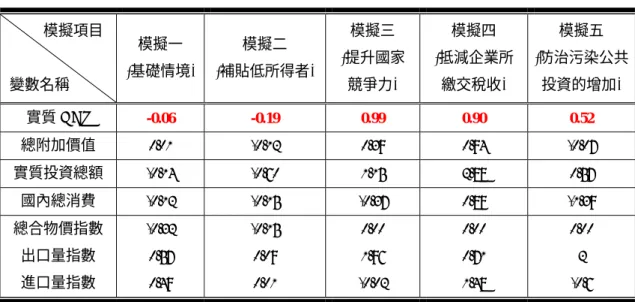 表 5.3  總體經濟效果 單位：%  資料來源：整理自本研究模擬結果。  表 5.4  經濟福利效果    單位：百萬元  資料來源：整理自本研究模擬結果。  表 5.5 模擬結果顯示，二氧化碳的減量效果最顯著的是模擬五  (防治污染公共投 資的增加)，減量效果達 (-10.3%)，其餘二到四模擬皆差距不大，惟模擬四  (抵 減企業所繳交稅收)減量效果 (-3.11%) 較模擬一  (基礎情境)  差 (-3.25) ，可見 得抵減企業所繳交稅賦的作法，會導致提高企業稅後報酬，刺激投資增加，提高     