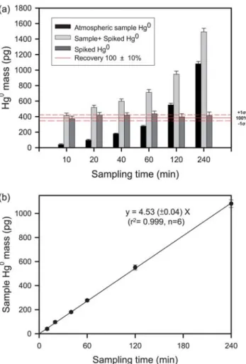 Fig. 4 Effects of sampling times on the collection efficiency for trap capacity test of GEMA at a constant air pumping flow (1 L min 1 ) with the averaged air Hg 0 concentration of 5 ng m 3 