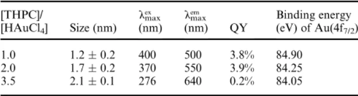 Fig. 4 Normalized luminescence spectra of 11-MUA–Au NDs prepared at THPC-to-HAuCl 4 concentration ratios of (A) 1.0, (B) 2.0, and (C) 3.5.