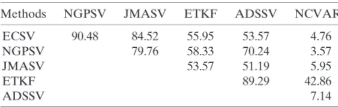 Table 3 shows the percentages among the 84 cases of those with METS . 0 for X 5 63. ECSV and NGPSV