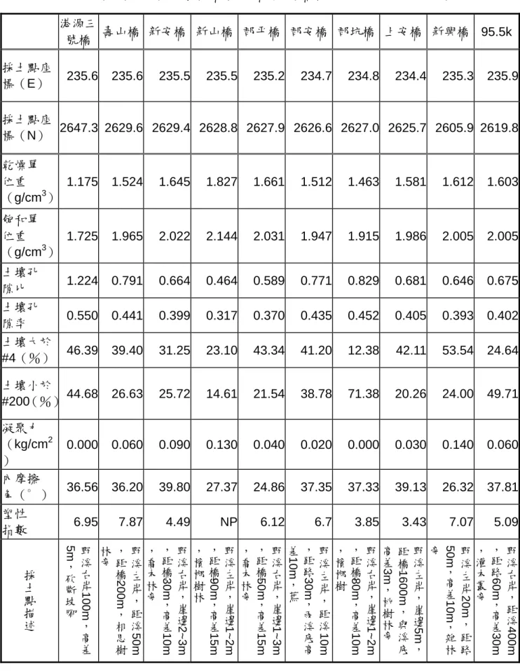 表 3.7（續）土壤力學性質試驗資料（摘自范正成等，2000b）  港源三 號橋  壽山橋  新安橋  新山橋 郡平橋 郡安橋 郡坑橋 上安橋  新興橋 95.5k 採土點座 標（E）  235.6 235.6 235.5 235.5 235.2 234.7 234.8 234.4 235.3 235.9 採土點座 標（N）  2647.3 2629.6 2629.4 2628.8 2627.9 2626.6 2627.0 2625.7 2605.9 2619.8 乾燥單  位重 （g/cm 3 ）  1.