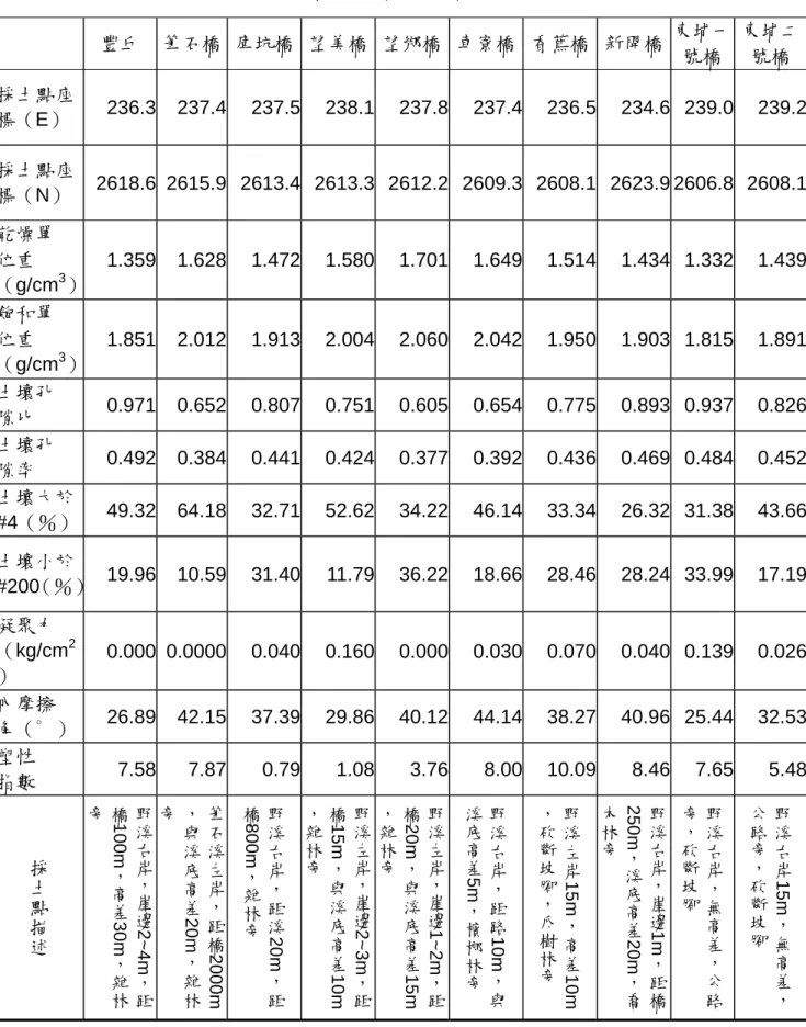 表 3.7（續）土壤力學性質試驗資料（摘自范正成等，2000b）  豐丘  筆石橋  庫坑橋  望美橋 望鄉橋 車寮橋 香蕉橋  新開橋  東埔一 號橋 東埔二號橋  採土點座 標（E）  236.3 237.4  237.5 238.1 237.8 237.4 236.5 234.6 239.0 239.2 採土點座 標（N）  2618.6 2615.9  2613.4 2613.3 2612.2 2609.3 2608.1 2623.9 2606.8 2608.1 乾燥單  位重 （g/cm 3 ） 