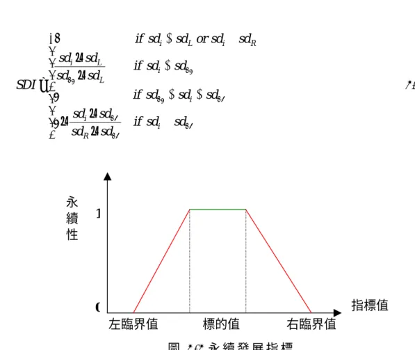 圖 所 示 ， 當 資 源 過 剩 時 ， 則 亦 造 成 資 源 不 善 用 ， 而 過 渡 使 用 資 源 而 超 過 環 境 承 載 力 ， 也 是 屬 於 不 永 續 之 情 況 。 當 指 標 值 介 於 標 的 範 圍 之 間 則 永 續 性 為 1， 在 大 於 或 小 於 標 的 值 且 在 臨 界 值 間 永 續 性 遞 減 至 零 ， 指 標 數 值 增 加 而 超 過 右 邊 臨 界 值 或 減 少 而 小 於 左 邊 則 臨 界 值 其 永 續 性 為 零 ， 如 方 程 式 (3.