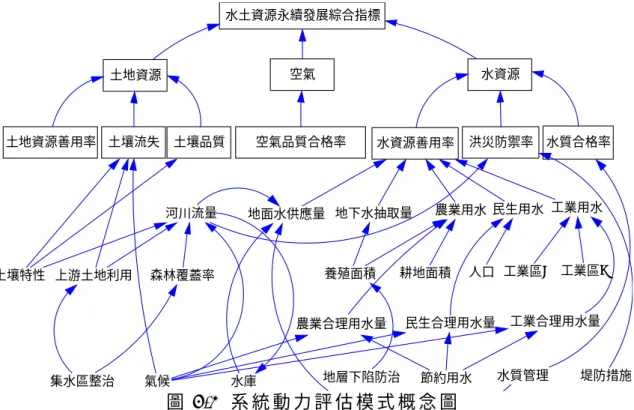 圖 5.3 則 為 一 整 合 性 水 土 資 源 系 統 動 力 模 式 概 念 圖 ， 於 研 究 過 程 中 將 予 以 加 強 ， 包 括 各 面 向 擴 充 與 相 互 間 之 關 係 、 及 與 累 積 性 影 響 與 承 載 力 評 估 方 法 結 合 。 在 未 來 應 用 上 可 分 析 政 策 影 響 哪 些 因 子 ， 然 後 可 透 過 此 模 式 分 析 是 否 影 響 環 境 永 續 性 。 在 水 資 源 面 向 中 ， 興 建 雨 水 貯 集 利 用 系 統 除 可 有 效 