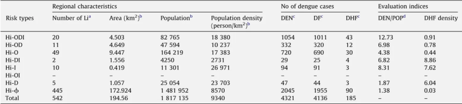 Figure 6. Epidemic curves of weekly total conﬁrmed dengue cases in areas with each of the eight different risk types.