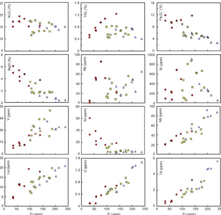 Fig. 4. Plots of selected major and trace elements vs. Zr to evaluate the mobility of these elements during alteration