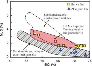 Fig. 11. MgO vs. SiO 2 for the Baiwu and Zhangcun volcanic rocks. The ﬁelds of metabasaltic and eclogite experimental melts are after a compilation by Q