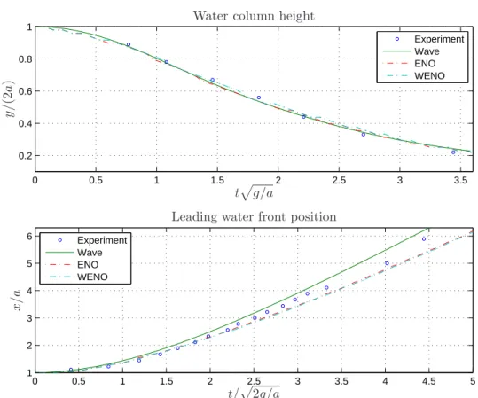 Figure 3. Numerical results for the study of the equation-of-state effect on the broken dam problem with a 400×120 grid