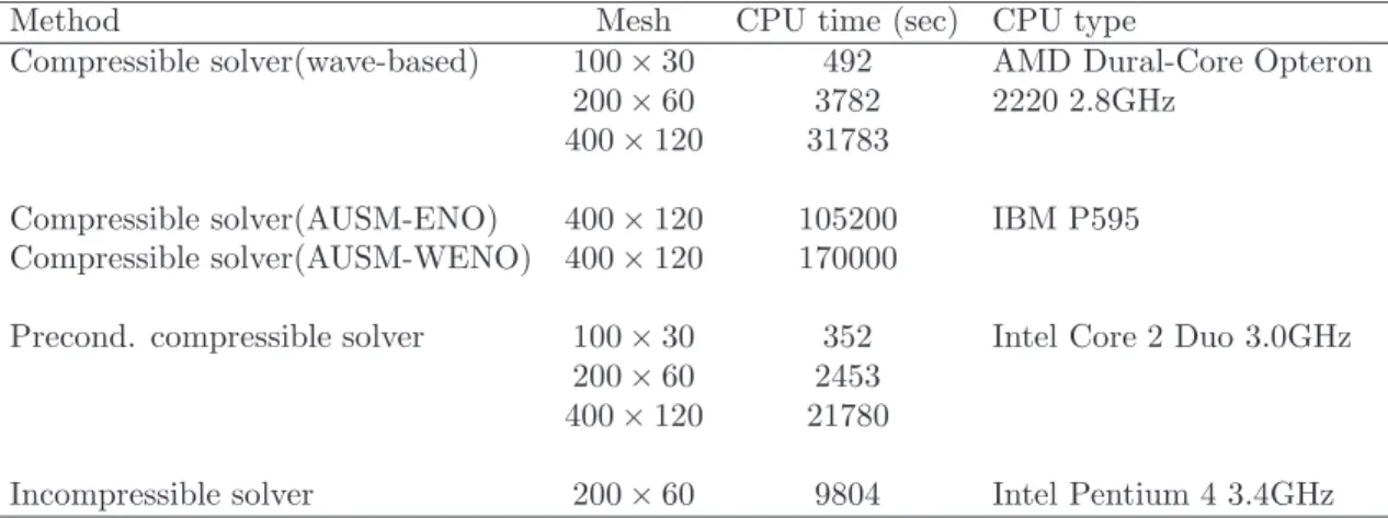 Table 1. Computational cost for a broken dam problem measured in CPU time