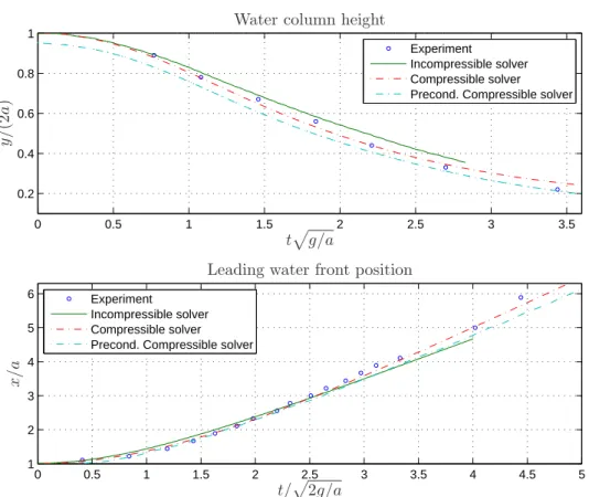 Figure 5. Comparison between numerical solutions obtained by using an incompressible flow solver described in Section 4 and experimental results for the broken dam problem