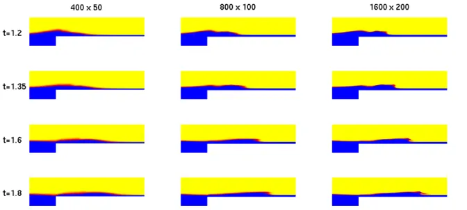 Figure 7. Pseudo-color plots of volume fraction for the wave breaking problem obtained by using the same explicit compressible flow solver as shown in Fig