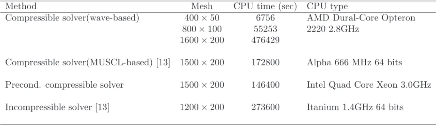 Table 2. Computational cost for a wave breaking problem measured in CPU time