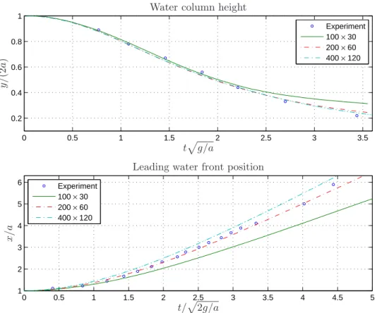 Figure 2. Comparison between numerical solutions shown in Fig. 1 and experimental results presented in Martin and Moyce [24]