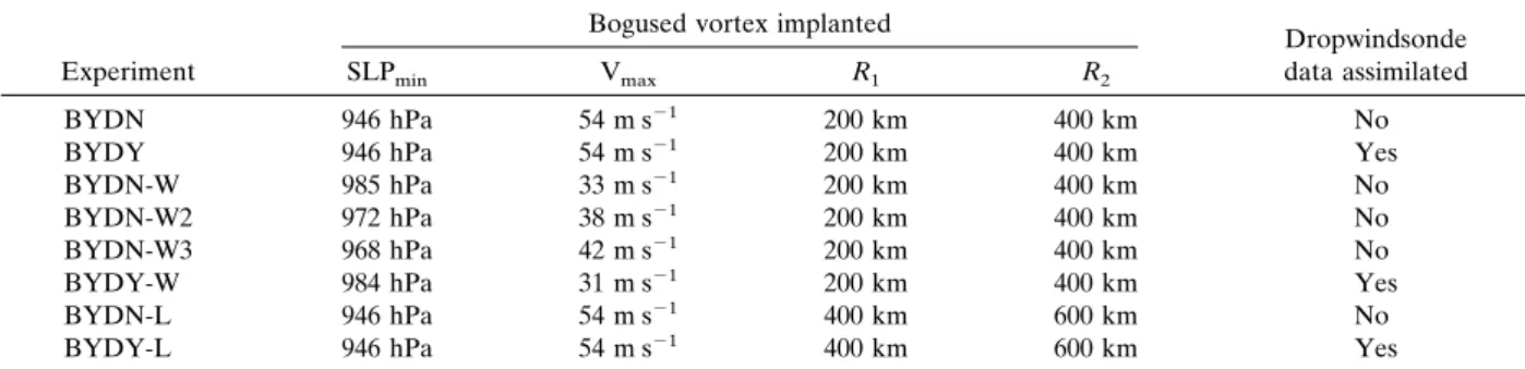 Figure 6 also demonstrates a series of tracks of model experiments with different implanted vortex strength, where the minimal central sea level pressure (lowest level maximum wind speed) varies from 985, 972, 968, to 945 hPa (from 33, 38, 42, to 54 m s ⫺1
