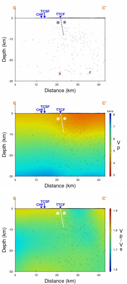 圖 4 C-C’剖面（對照圖 1）。（上）地震與震源機制分布圖。（中）Vp 速度層析 影像。 （下）Vp/Vs 比值層析影像。 CHFTCSFTTCFTTCFCHFTCSFTTCFCHFTCSF